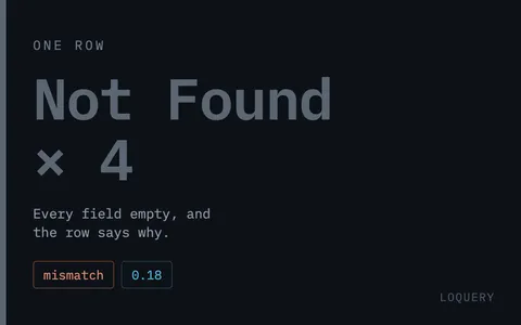A row that returned nothing: four fields all reading Not Found, a verdict of mismatch scored 0.18, and the reason the record does not exist.